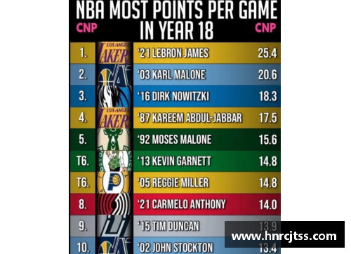 NBA球员数据分析：探索单赛季和职业生涯数据的统计模式